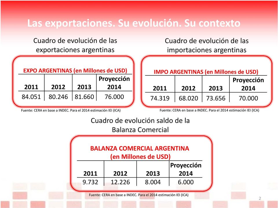 2012 2013 2014 84.051 80.246 81.660 76.000 IMPO ARGENTINAS (en Millones de USD) Proyección 2011 2012 2013 2014 74.319 68.020 73.656 70.000 Fuente: CERA en base a INDEC.