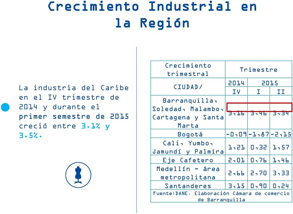 Crecimiento trimestral CIUDAD/ Barranquilla, Soledad, Malambo, Cartagena y Santa Marta Trimestre 2014 2015 IV I II 3,16 3,46