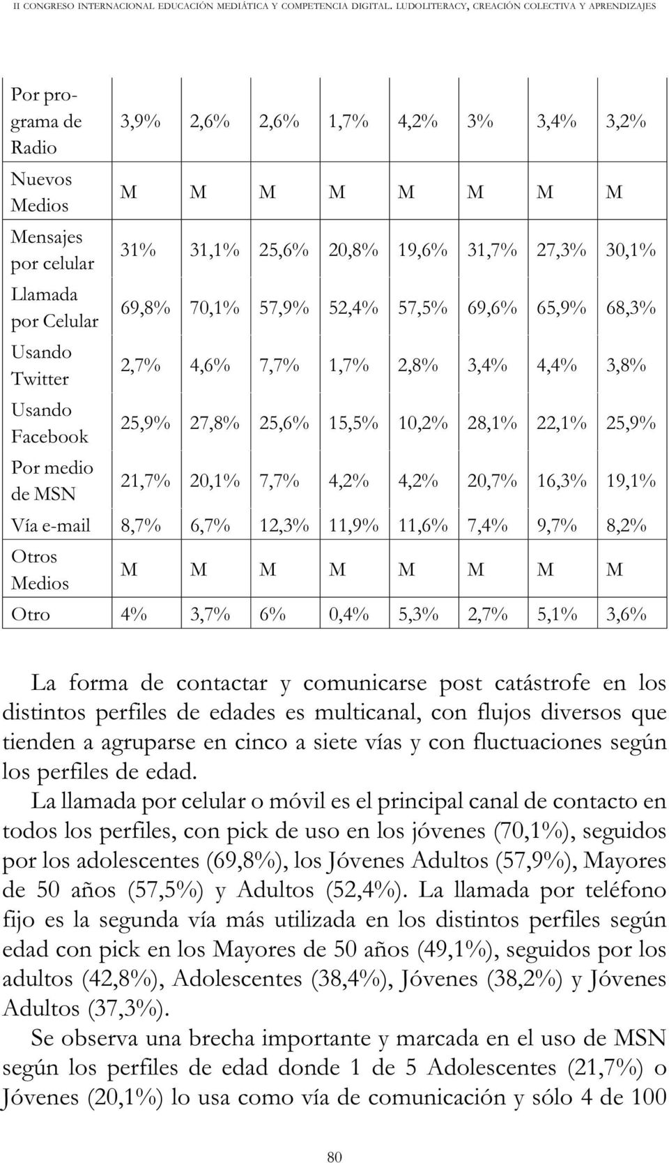 16,3% 19,1% Vía e-mail 8,7% 6,7% 12,3% 11,9% 11,6% 7,4% 9,7% 8,2% Otros Medios M M M M M M M M Otro 4% 3,7% 6% 0,4% 5,3% 2,7% 5,1% 3,6% La forma de contactar y comunicarse post catástrofe en los
