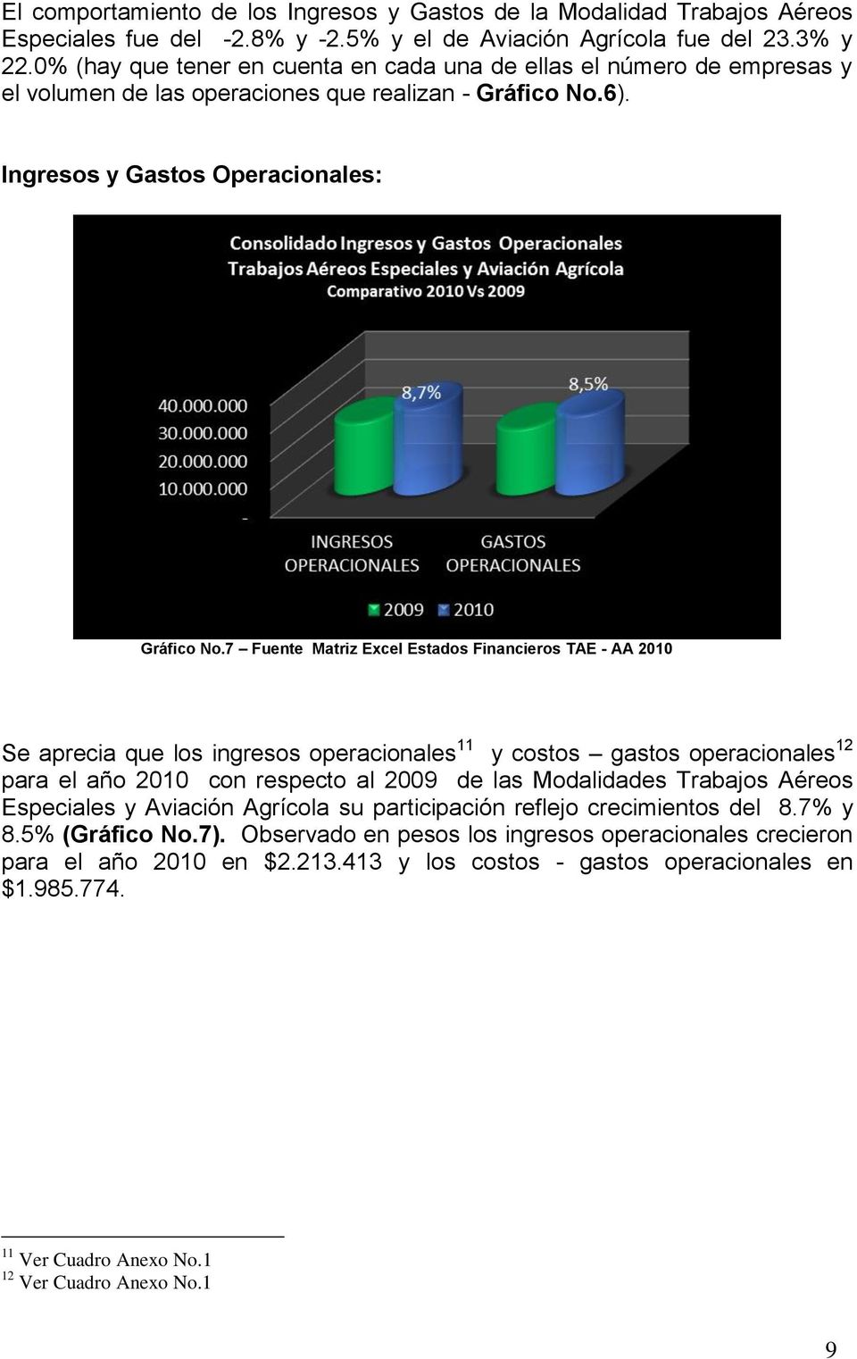 7 Fuente Matriz Excel Estados Financieros TAE - AA 2010 Se aprecia que los ingresos operacionales 11 y costos gastos operacionales 12 para el año 2010 con respecto al 2009 de las Modalidades Trabajos