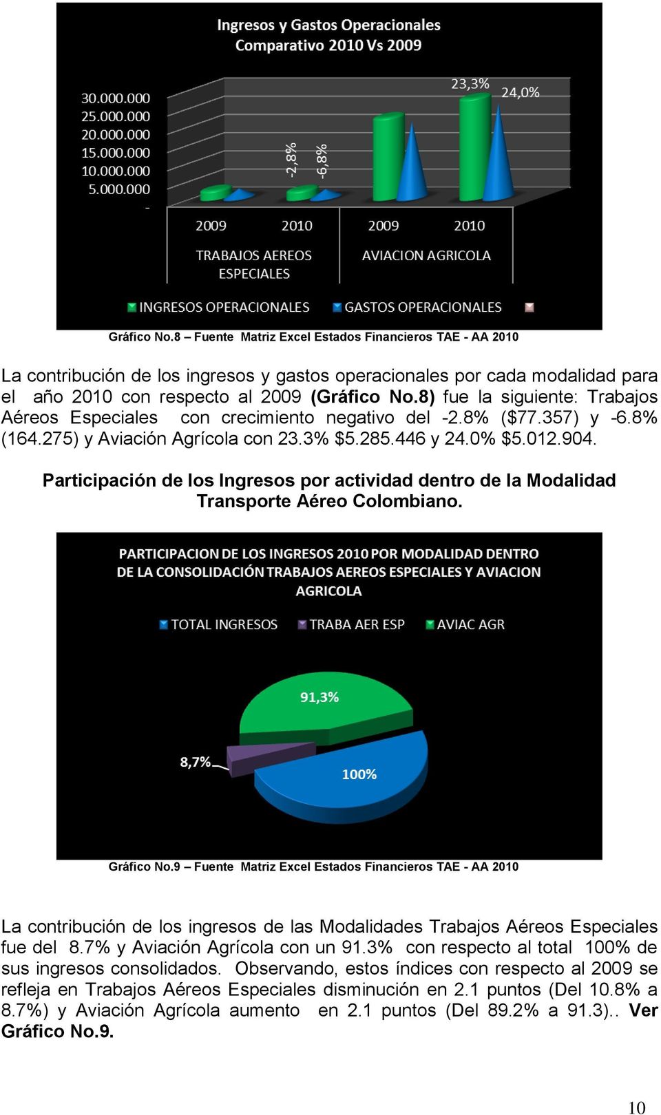 Participación de los Ingresos por actividad dentro de la Modalidad Transporte Aéreo Colombiano. Gráfico No.