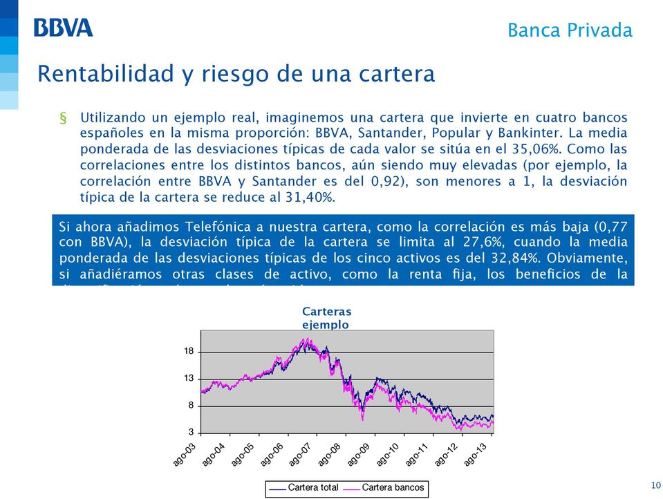 Como las correlaciones entre los distintos bancos, aún siendo muy elevadas (por ejemplo, la correlación entre BBVA y Santander es del 0,92), son menores a 1, la desviación típica de la cartera se