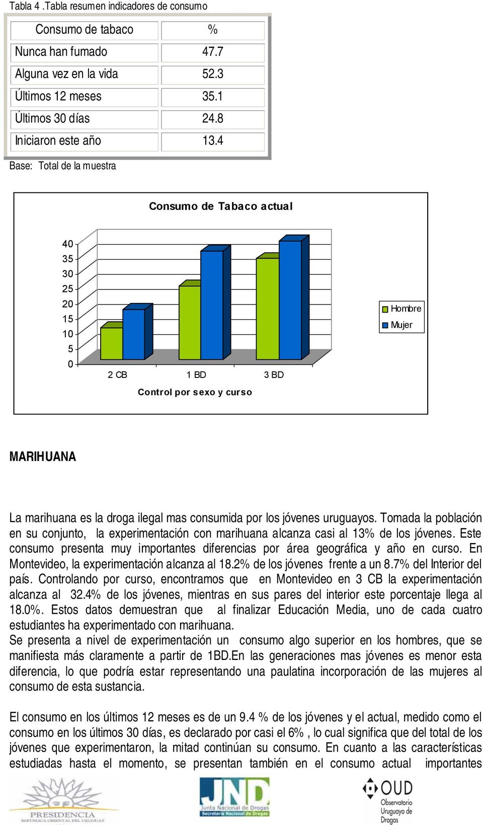 jóvenes uruguayos. Tomada la población en su conjunto, la experimentación con marihuana alcanza casi al 13% de los jóvenes.