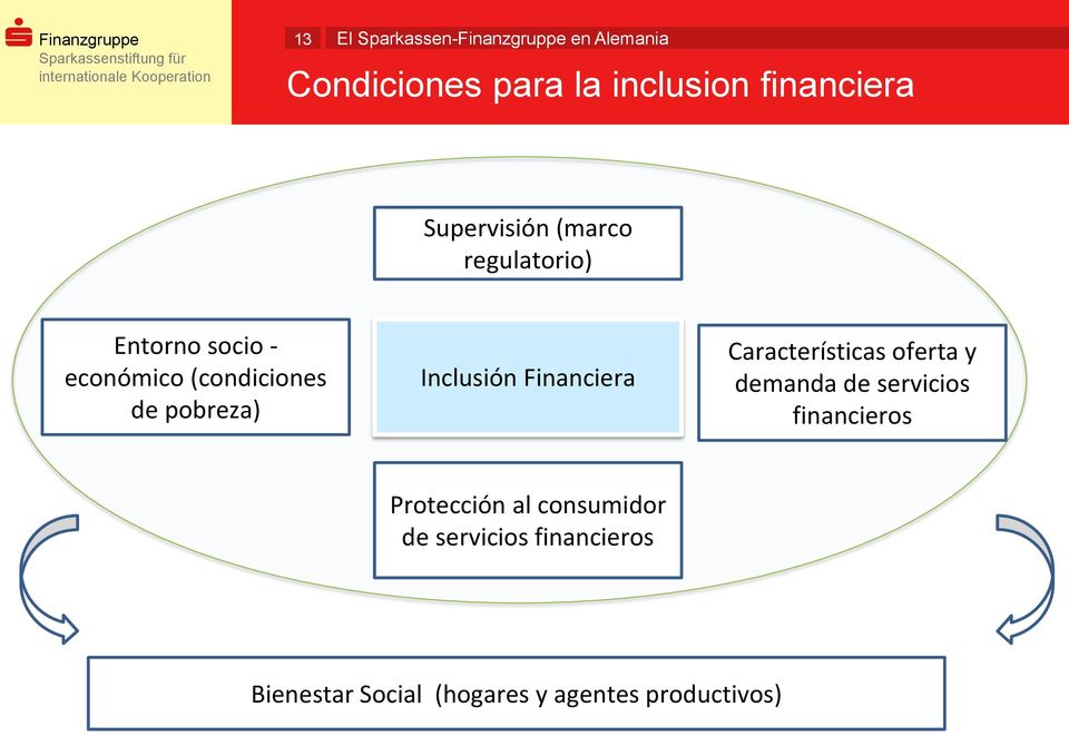 Características oferta y demanda de servicios financieros Protección al