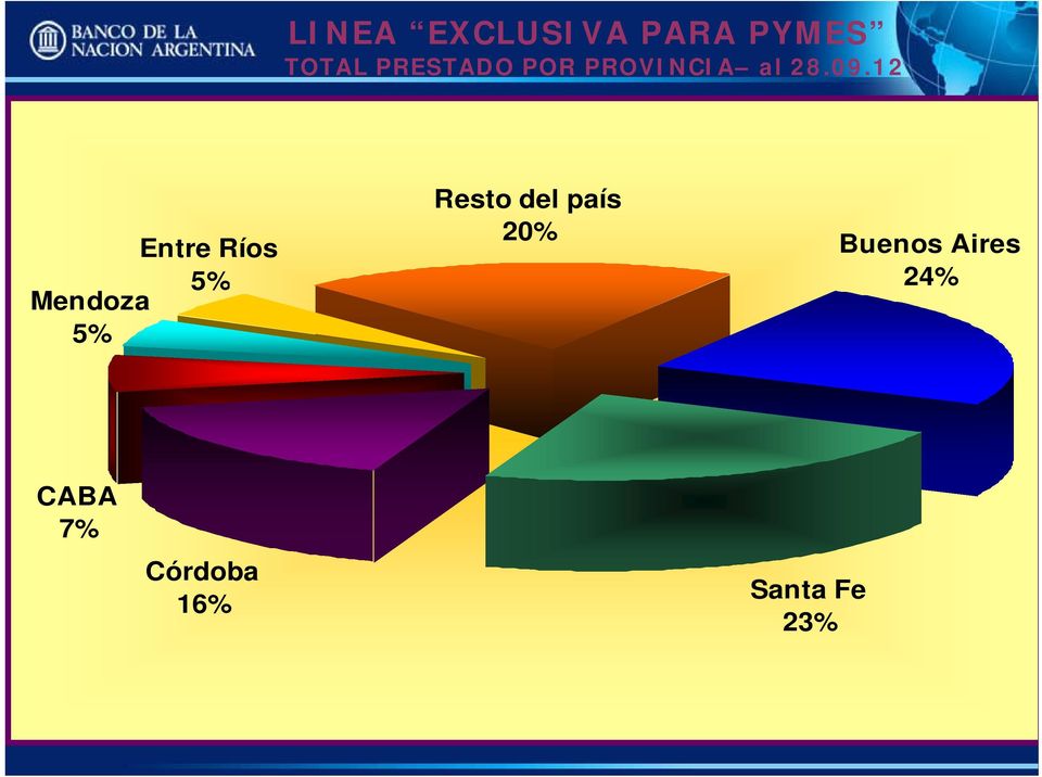 12 Entre Ríos 5% Mendoza 5% Resto del