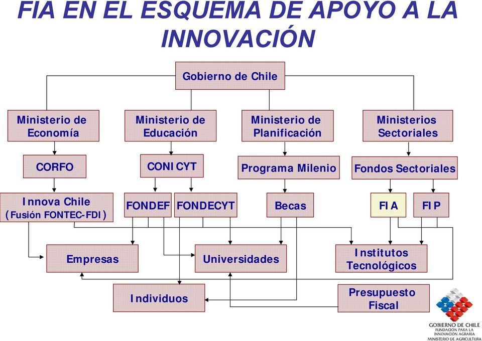 CONICYT Programa Milenio Fondos Sectoriales Innova Chile (Fusión FONTEC-FDI) FONDEF