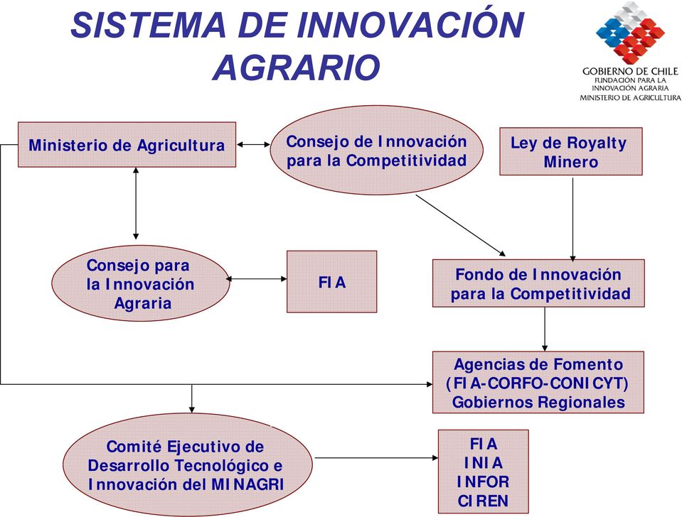 Innovación para la Competitividad Agencias de Fomento (FIA-CORFO-CONICYT) Gobiernos