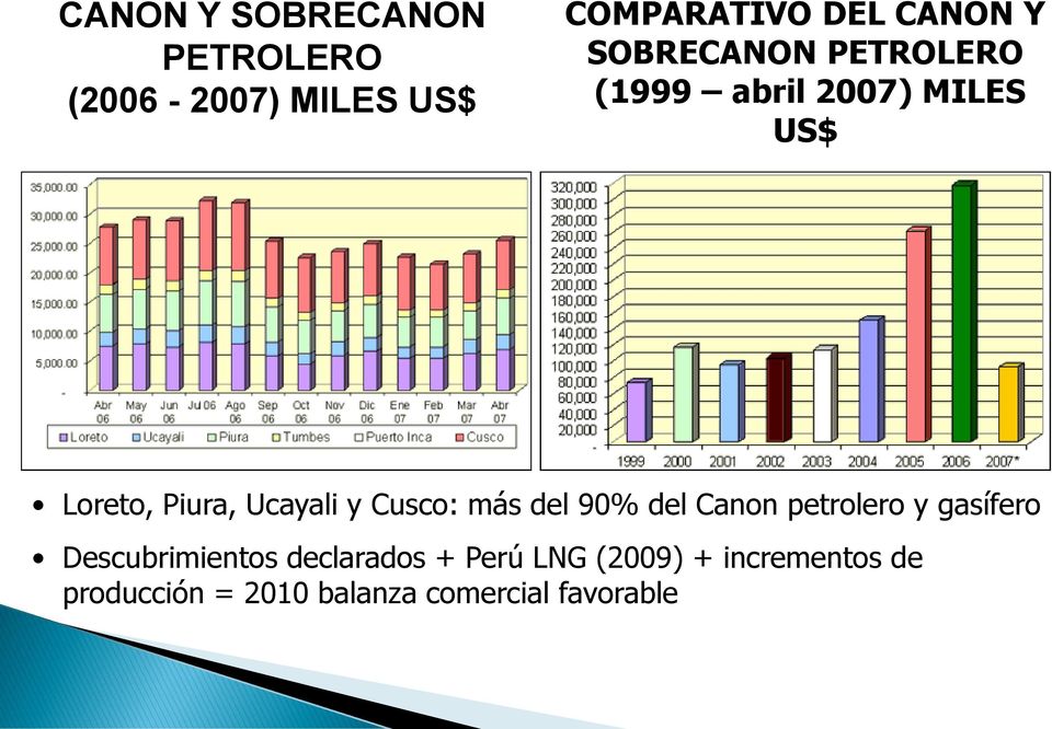 Cusco: más del 90% del Canon petrolero y gasífero Descubrimientos declarados