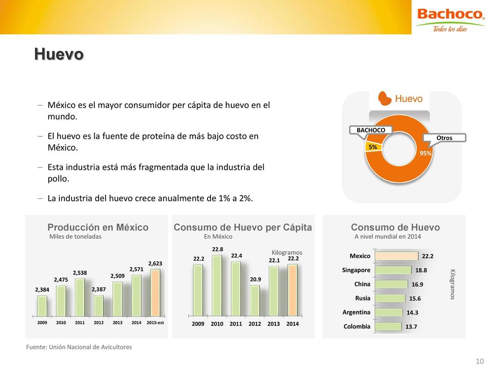Producción en México Consumo de Huevo per Cápita Consumo de Huevo Miles de toneladas En México A nivel mundial en 2014 2,384 2,475 2,538 2,387 2,509 2,571 2,623 22.2 22.