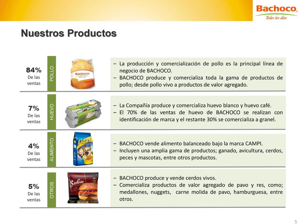 El 70% de las ventas de huevo de BACHOCO se realizan con identificación de marca y el restante 30% se comercializa a granel. 4% De las ventas BACHOCO vende alimento balanceado bajo la marca CAMPI.