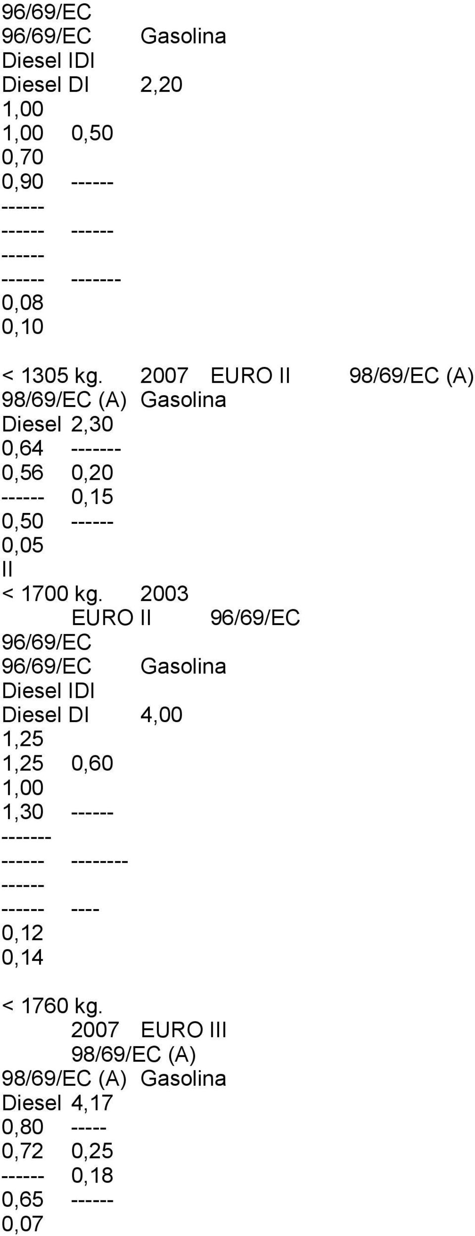 2003 EURO II 96/69/EC 96/69/EC 96/69/EC Gasolina Diesel IDI Diesel DI 4,00 1,25 1,25 0,60 1,00 1,30 ------ ------ - ------ ------