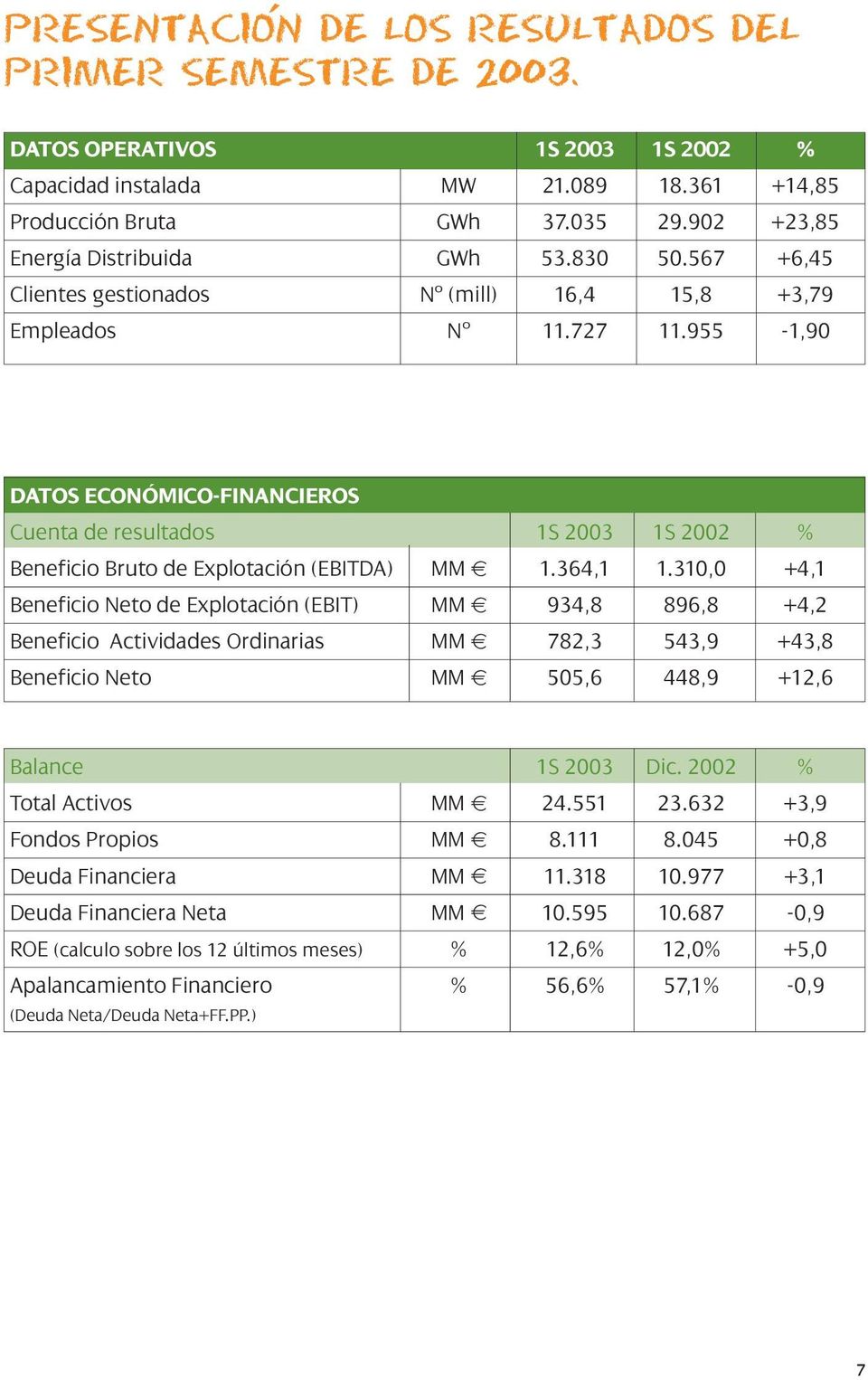 955-1,90 DATOS ECONÓMICO-FINANCIEROS Cuenta de resultados 1S 2003 1S 2002 % Beneficio Bruto de Explotación (EBITDA) MM e 1.364,1 1.