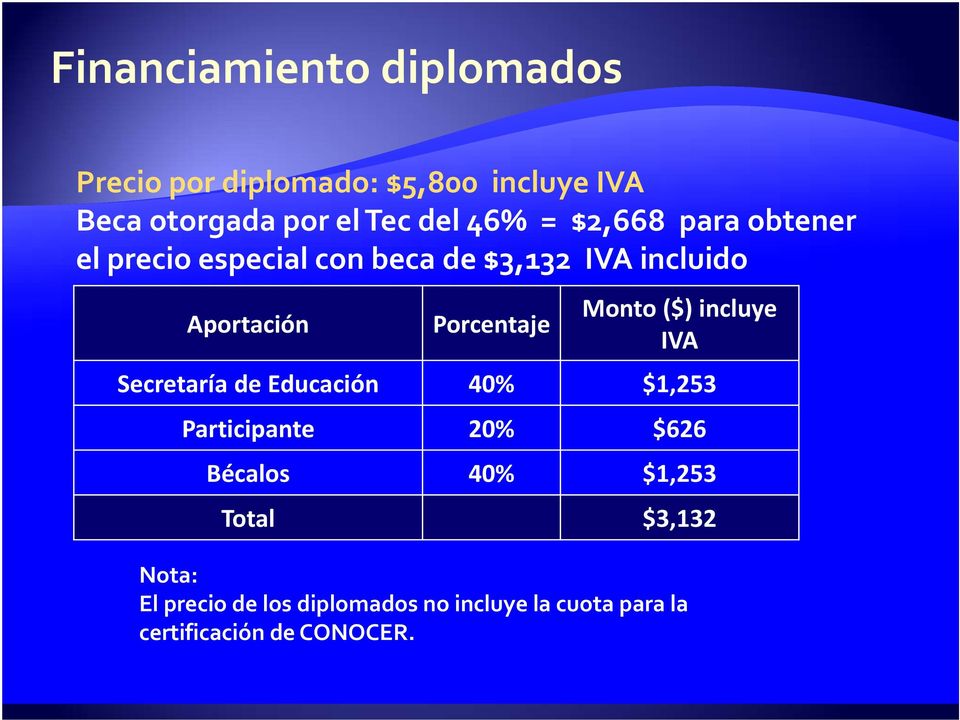 incluye IVA Secretaría de Educación 40% $1,253 Participante 20% $626 Bécalos 40% $1,253