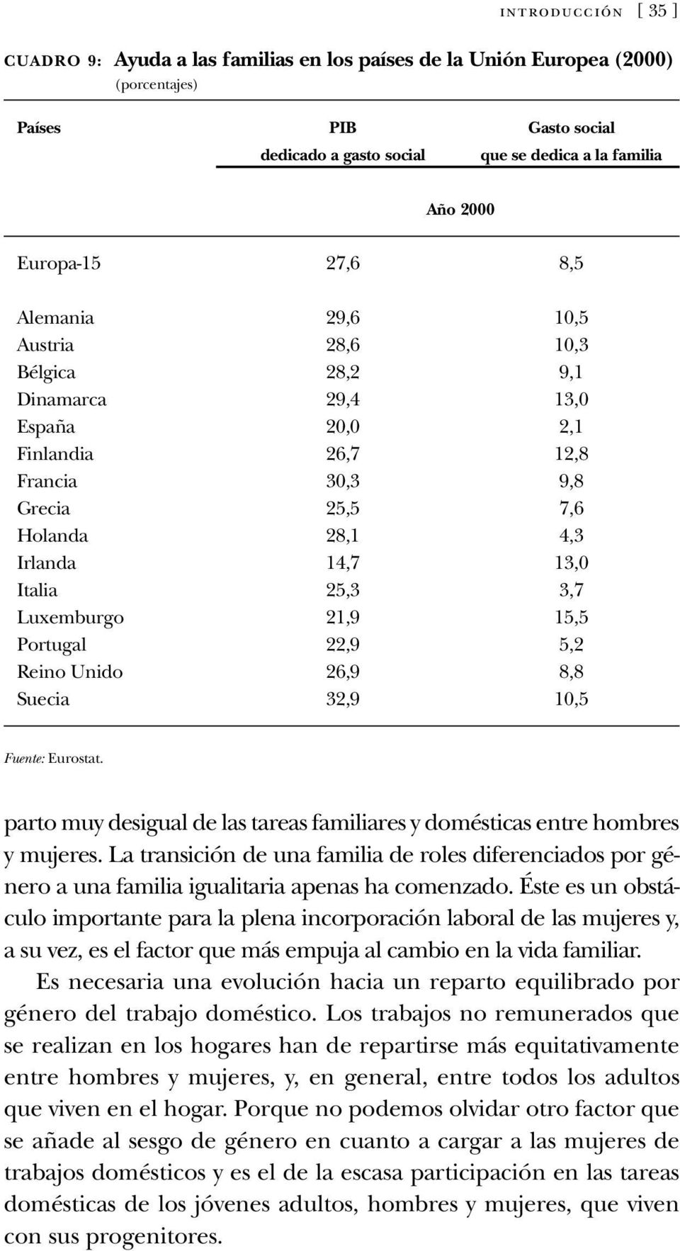 3,7 Luxemburgo 21,9 15,5 Portugal 22,9 5,2 Reino Unido 26,9 8,8 Suecia 32,9 10,5 Fuente: Eurostat. parto muy desigual de las tareas familiares y domésticas entre hombres y mujeres.