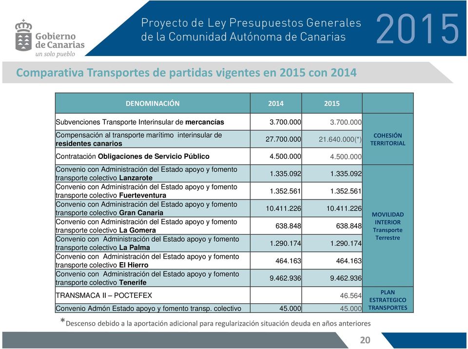 000 4.500.000 Convenio con Administración del Estado apoyo y fomento transporte colectivo Lanzarote 1.335.
