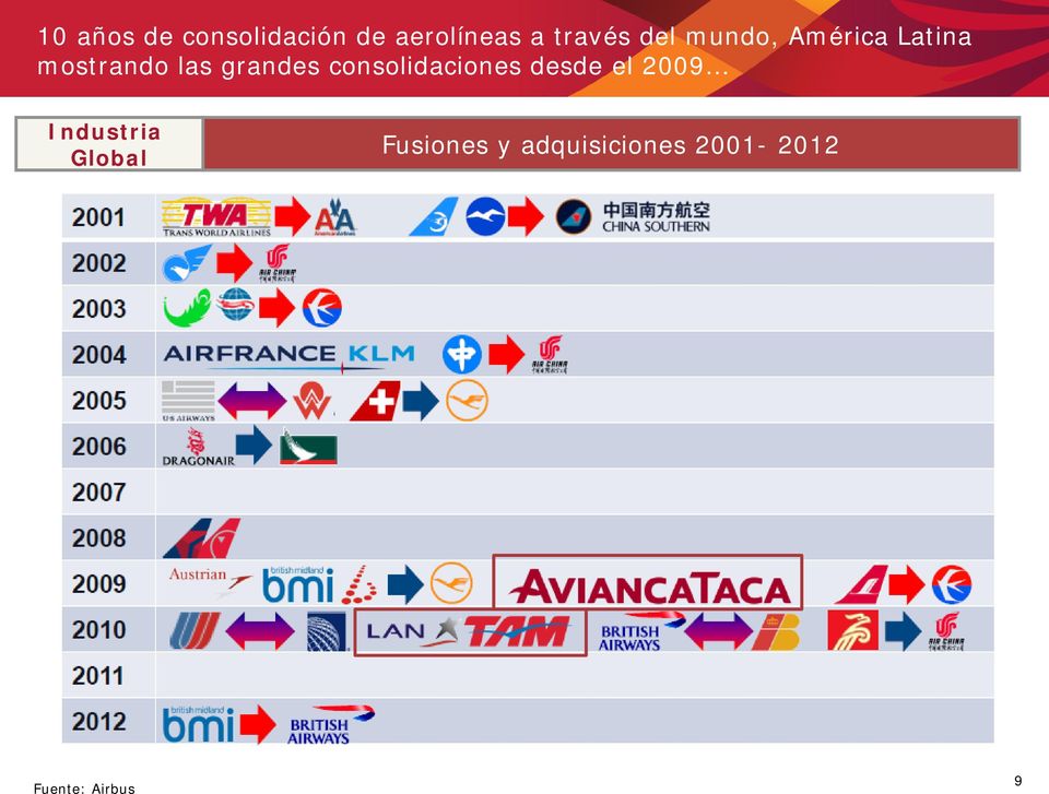 consolidaciones desde el 2009 Industria Global