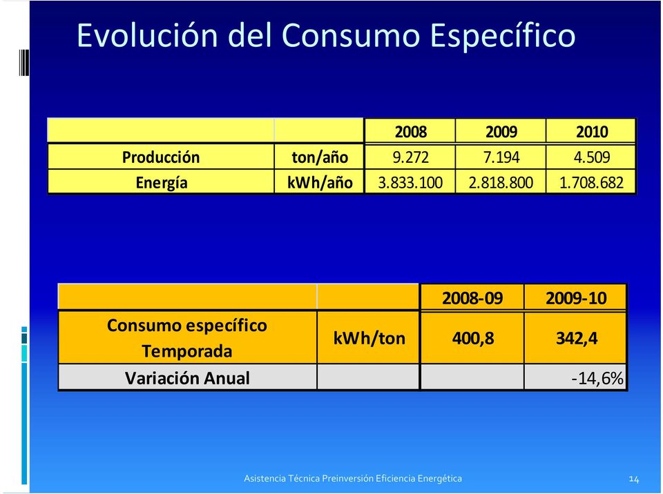 682 2008 09 2009 10 Consumo específico Temporada kwh/ton 400,8 342,4