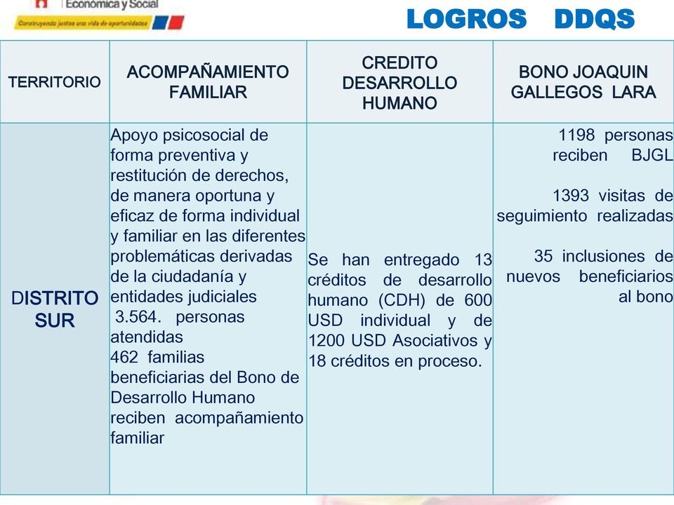 personas atendidas 462 familias beneficiarias del Bono de Desarrollo Humano reciben acompañamiento familiar Se han entregado 13 créditos de desarrollo humano (CDH) de