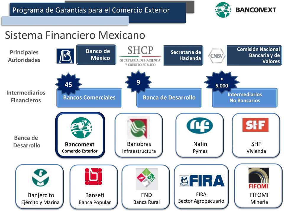 Intermediarios No Bancarios Banca de Desarrollo Bancomext Comercio Exterior Banobras Infraestructura Nafin