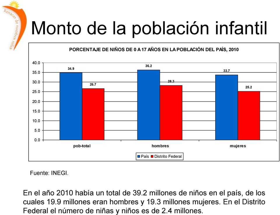 0 pob-total hombres mujeres País Distrito Federal Fuente: INEGI. En el año 2010 había un total de 39.