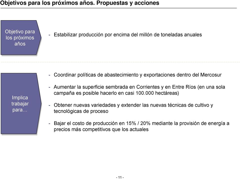 abastecimiento y exportaciones dentro del Mercosur Implica trabajar para - Aumentar la superficie sembrada en Corrientes y en Entre Ríos (en una sola
