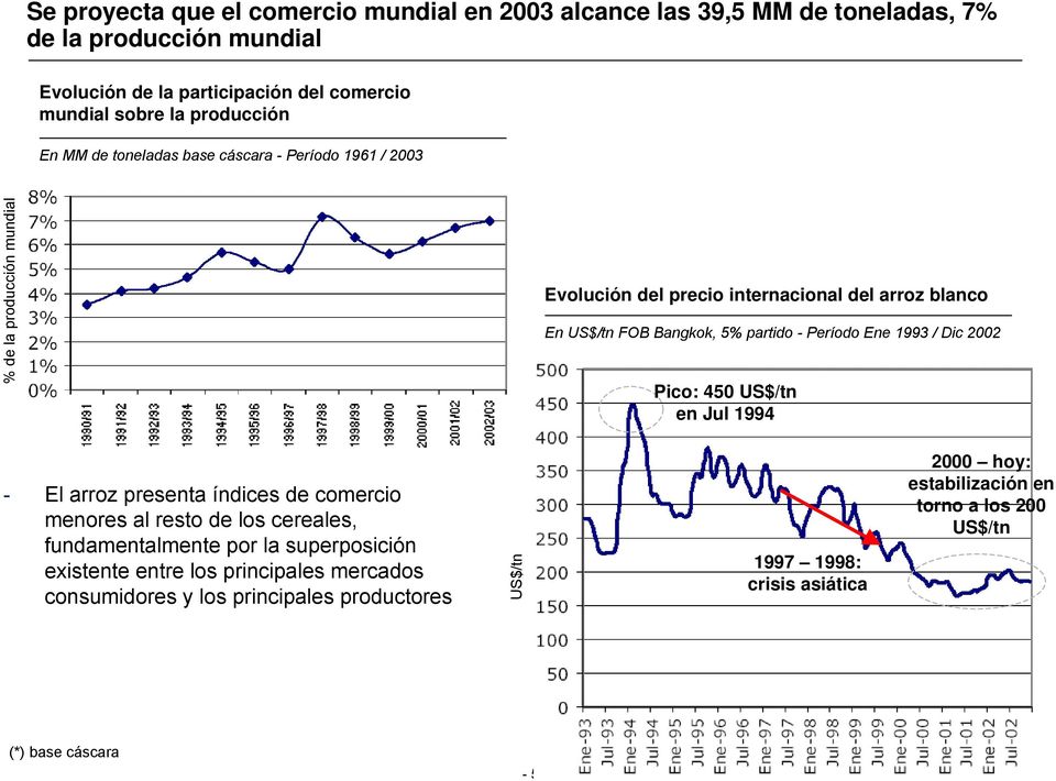 partido - Período Ene 1993 / Dic 2002 Pico: 450 US$/tn en Jul 1994 - El arroz presenta índices de comercio menores al resto de los cereales, fundamentalmente por la