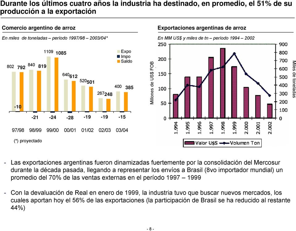 -28-19 -19-15 97/98 98/99 99/00 00/01 01/02 02/03 03/04 (*) proyectado - Las exportaciones argentinas fueron dinamizadas fuertemente por la consolidación del Mercosur durante la década pasada,