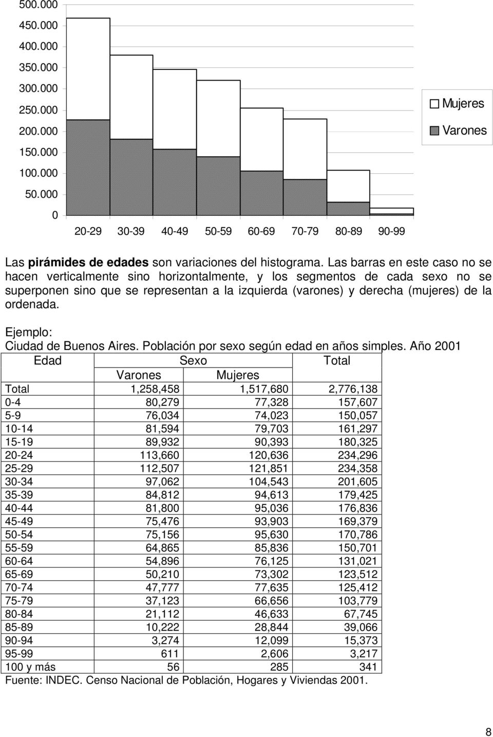 ordenada. Ciudad de Buenos Aires. Población por sexo según edad en años simples.