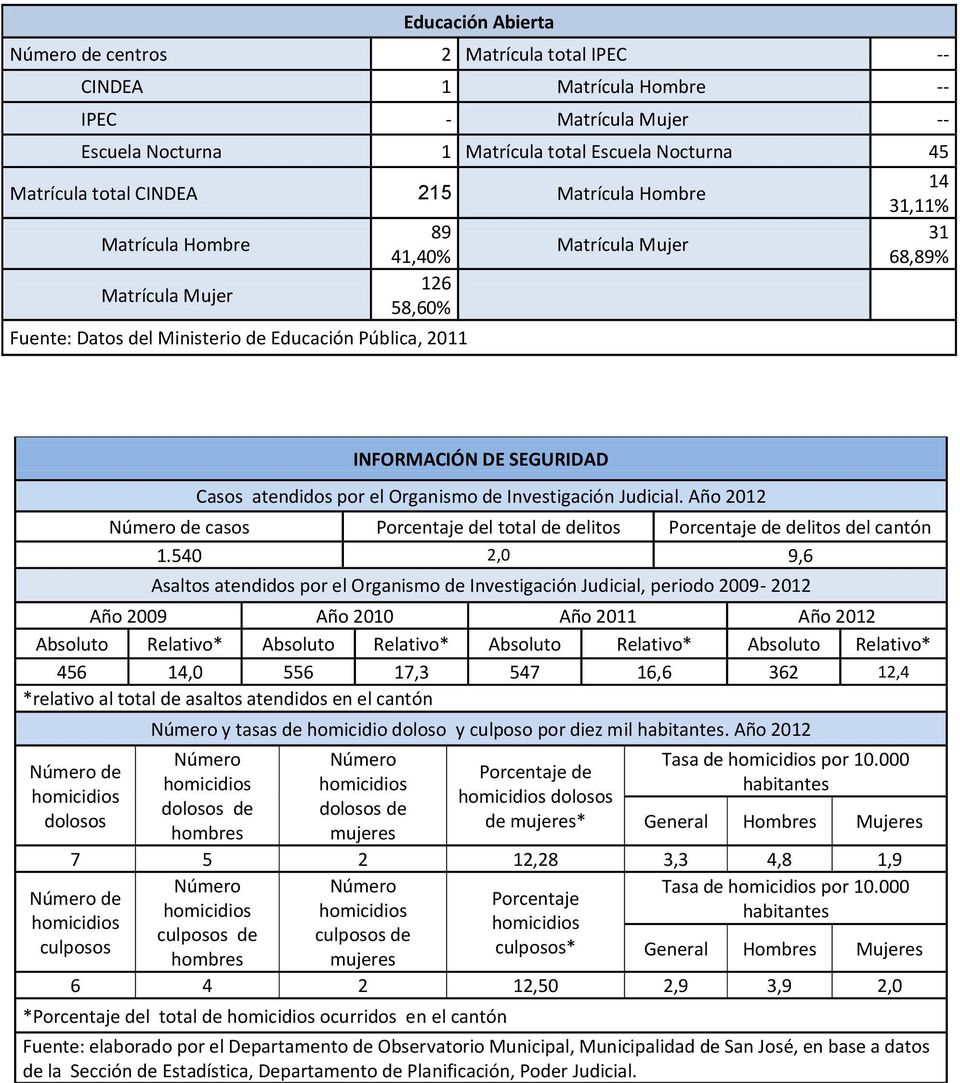 atendidos por el Organismo de Investigación Judicial. Año 2012 Número de casos Porcentaje del total de delitos Porcentaje de delitos del cantón 1.