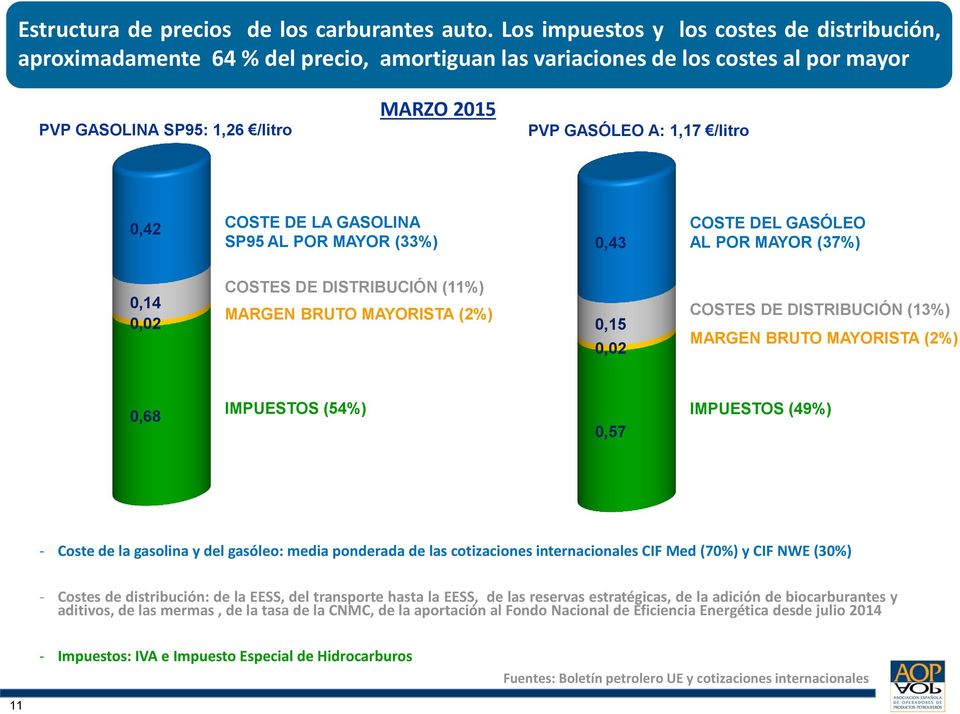 0,42 COSTE DE LA GASOLINA SP95 AL POR MAYOR (33%) 0,43 COSTE DEL GASÓLEO AL POR MAYOR (37%) 0,14 0,02 COSTES DE DISTRIBUCIÓN (11%) MARGEN BRUTO MAYORISTA (2%) 0,15 0,02 COSTES DE DISTRIBUCIÓN (13%)