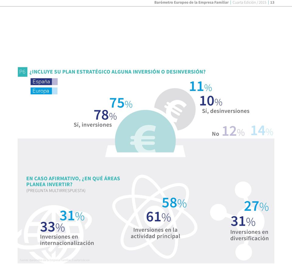 España Europa 75% 78% Sí, inversiones 11% 10% Sí, desinversiones No 12% 14% EN CASO AFIRMATIVO, EN QUÉ ÁREAS PLANEA