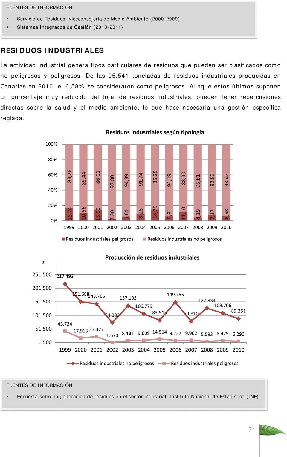 541 toneladas de residuos industriales producidas en Canarias en 21, el 6,58% se consideraron como peligrosos.