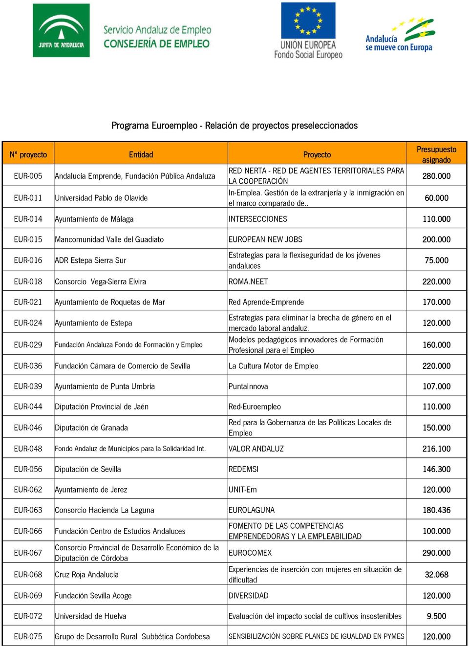 000 EUR-014 Ayuntamiento de Málaga INTERSECCIONES 110.000 EUR-015 Mancomunidad Valle del Guadiato EUROPEAN NEW JOBS 200.