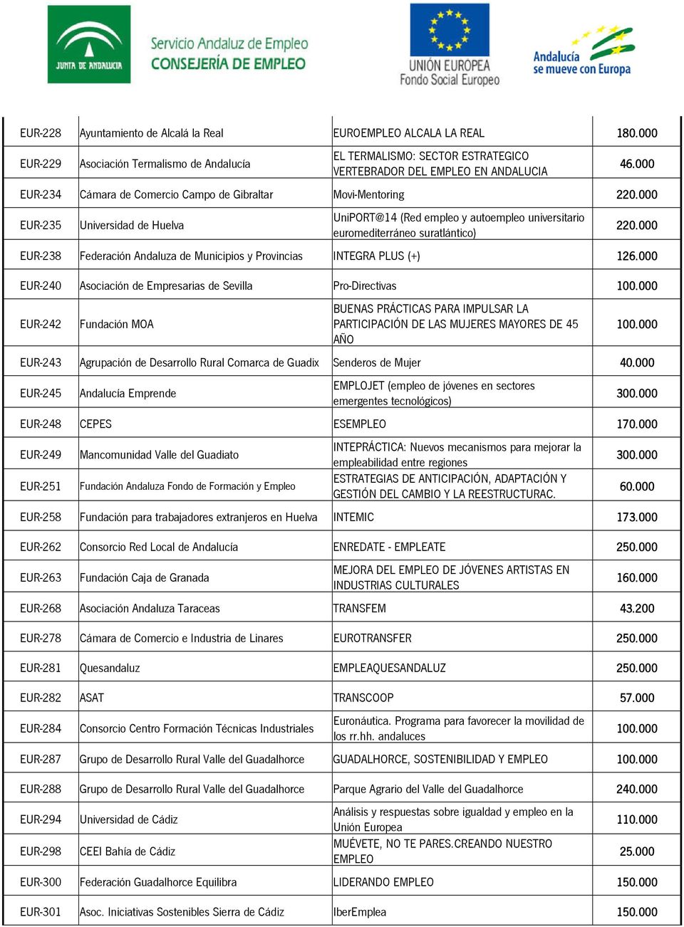 000 EUR-238 Federación Andaluza de Municipios y Provincias INTEGRA PLUS (+) 126.000 EUR-240 Asociación de Empresarias de Sevilla Pro-Directivas 100.