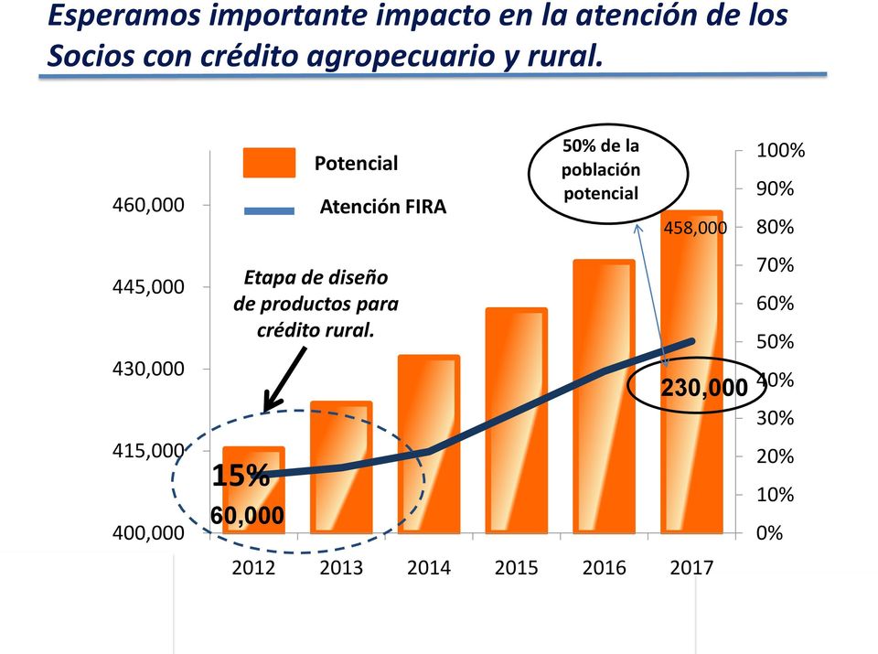 460,000 Potencial Atención FIRA 50% de la población potencial 458,000 100% 90% 80%