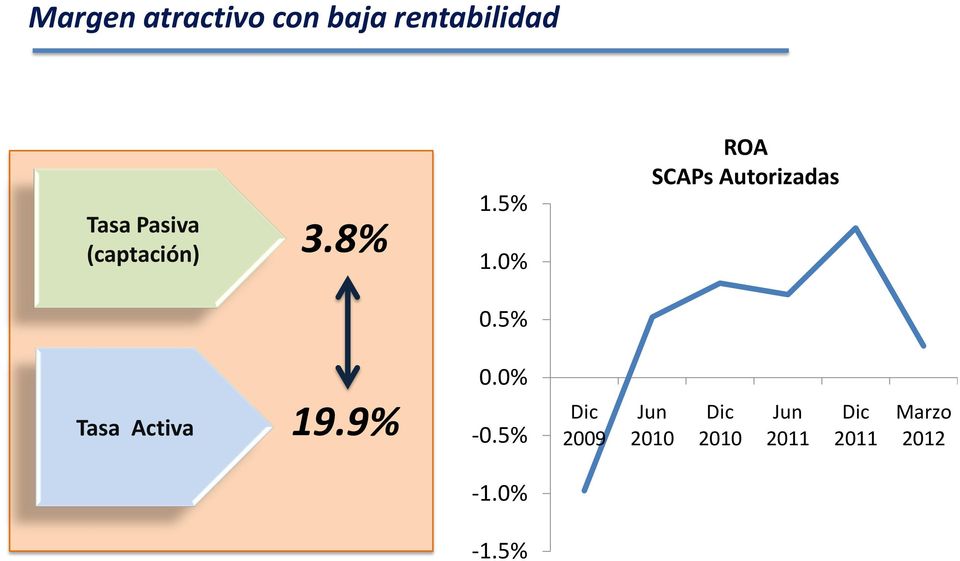 0% ROA SCAPs Autorizadas 0.5% Tasa Activa 19.9% 0.