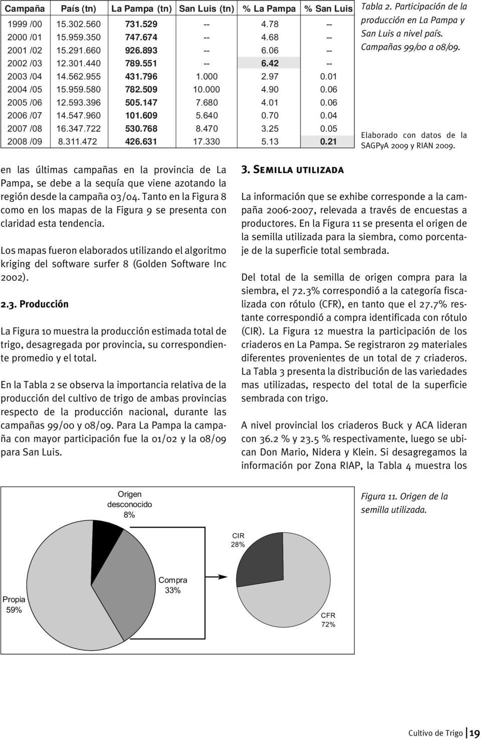 631 17.33 5.13.21 Tabla 2. Participación de la producción en La Pampa y San Luis a nivel país. s 99/ a 8/9. Elaborado con datos de la SAGPyA 29 y RIAN 29.