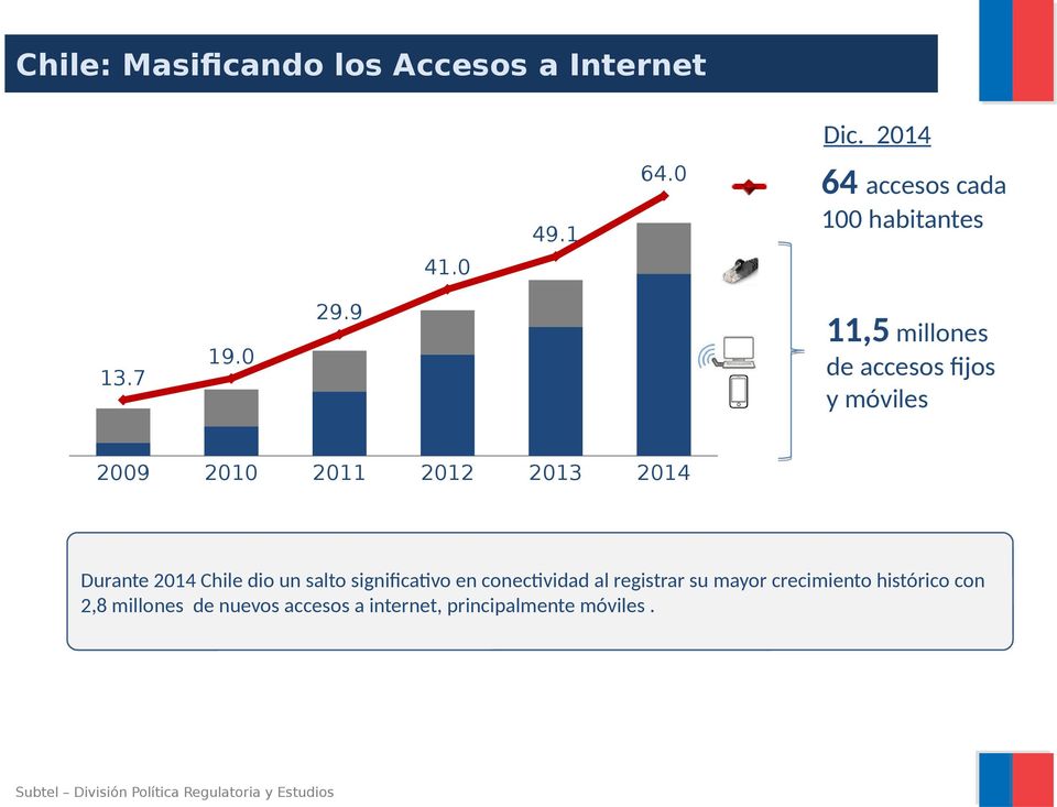 00 11,5 millones de accesos fijos y móviles 2009 2010 2011 2012 2013 2014 0.