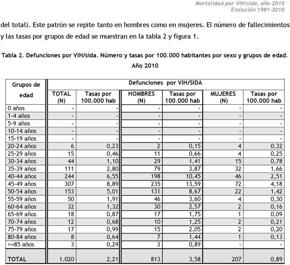 Grupos de Año 2010 Defunciones por VIH/SIDA edad TOTAL Tasas por HOMBRES Tasas por MUJERES Tasas por (N) 100.000 hab (N) 100.