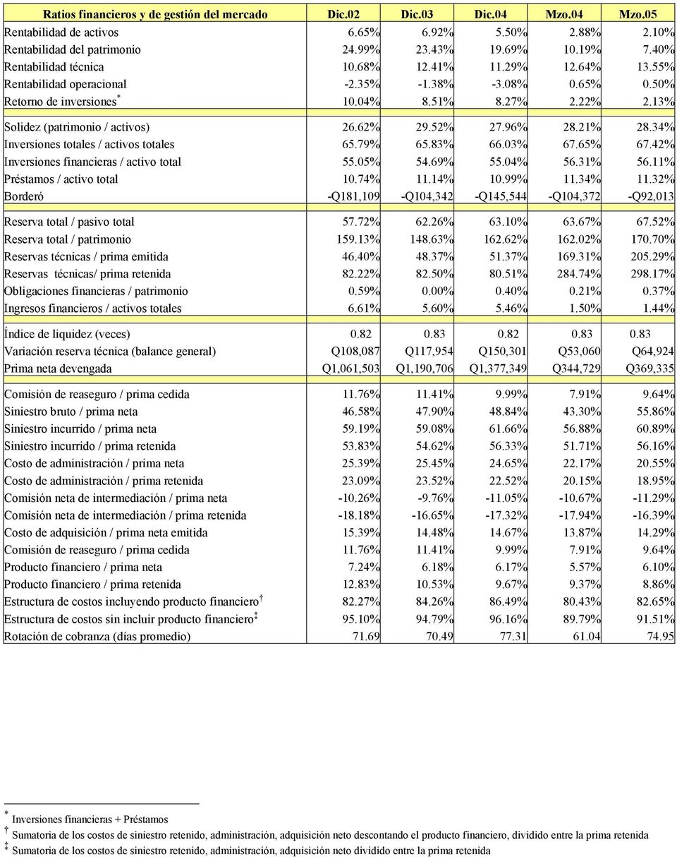 13% Solidez (patrimonio / activos) 26.62% 29.52% 27.96% 28.21% 28.34% Inversiones totales / activos totales 65.79% 65.83% 66.03% 67.65% 67.42% Inversiones financieras / activo total 55.05% 54.69% 55.