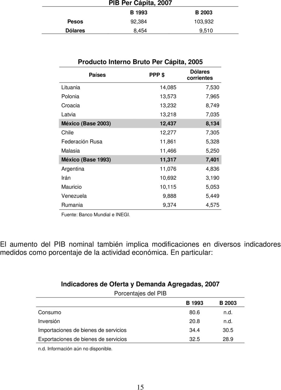 10,692 3,190 Mauricio 10,115 5,053 Venezuela 9,888 5,449 Rumania 9,374 4,575 Fuente: Banco Mundial e INEGI.