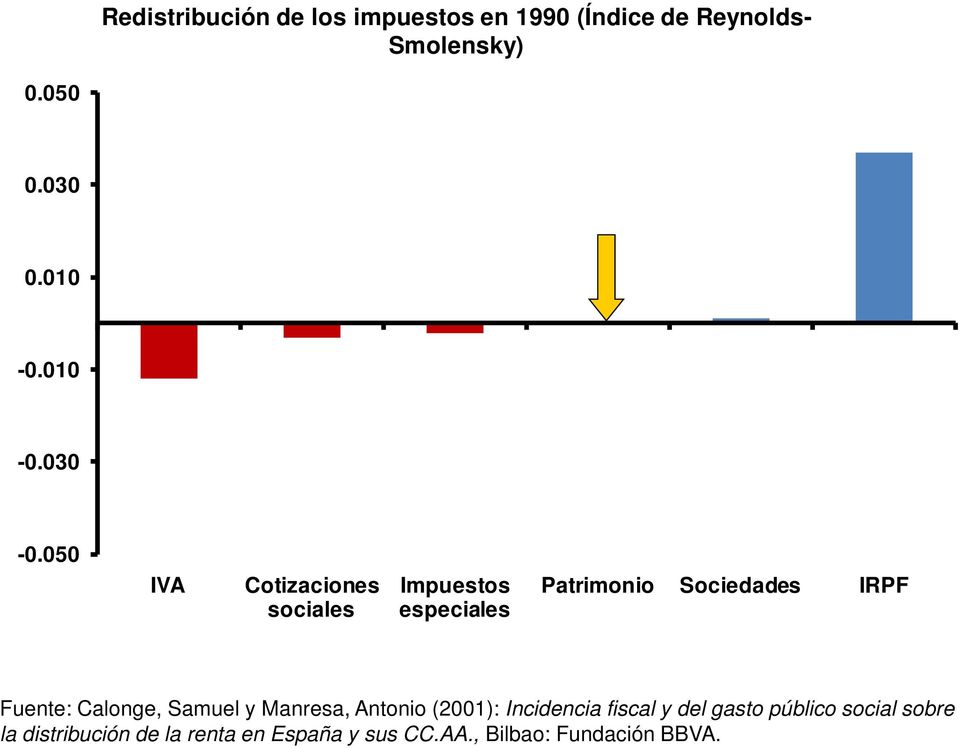 Incidencia Antonio fiscal (2001): y del Incidencia gasto público fiscal social y del gasto sobre público la distribución
