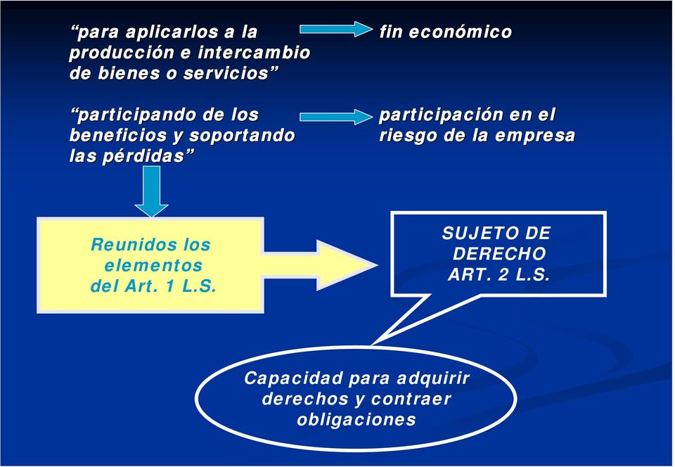 participación n en el riesgo de la empresa Reunidos los elementos del Art. 1 L.