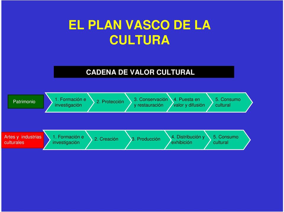 Puesta en valor y difusión 5. Consumo cultural Artes y industrias culturales 1.