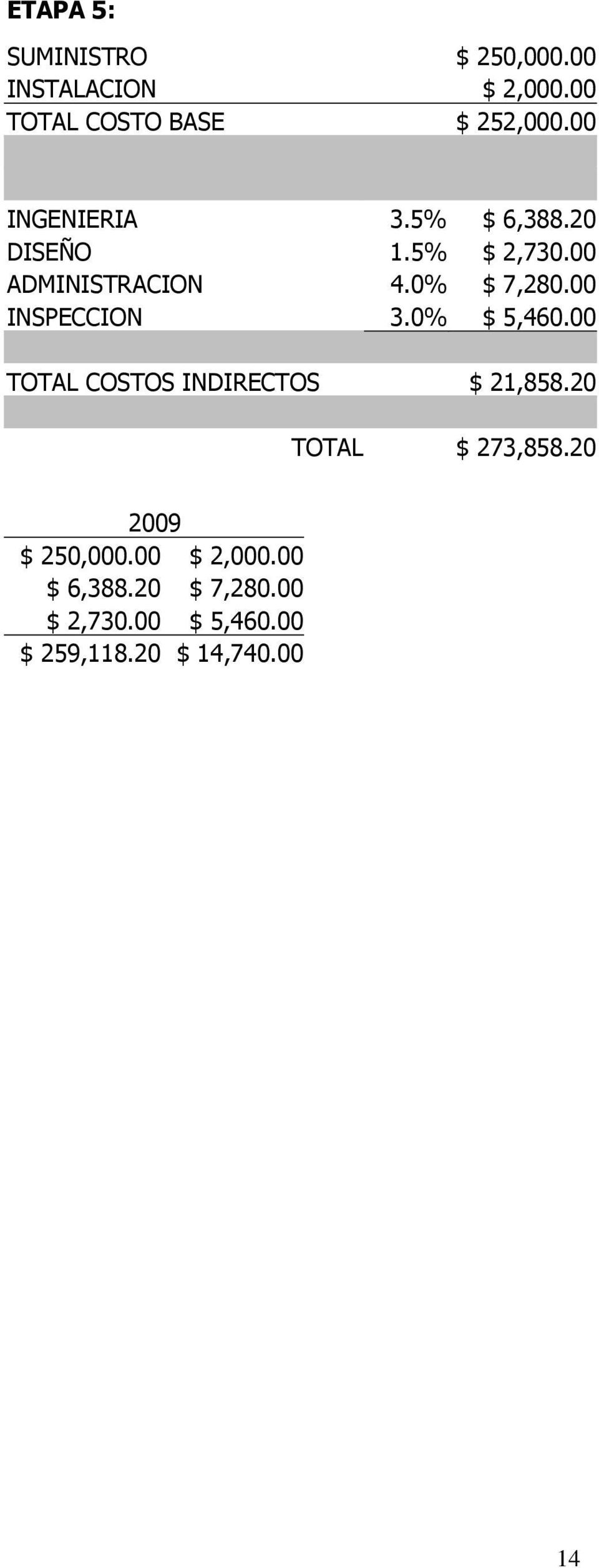 00 INSPECCION 3.0% $ 5,460.00 TOTAL COSTOS INDIRECTOS $ 21,858.20 TOTAL $ 273,858.