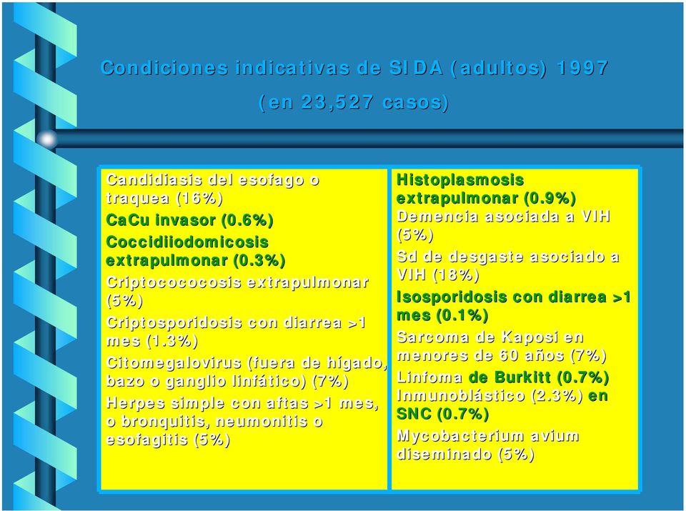 3%) Citomegalovirus (fuera de hígado, bazo o ganglio linfático) (7%) Herpes simple con aftas >1 mes, o bronquitis, neumonitis o esofagitis (5%) Histoplasmosis