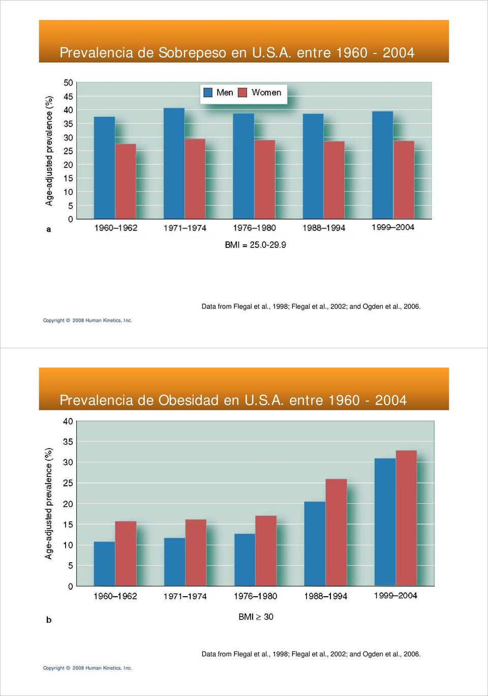 , 2002; and Ogden et al., 2006. Prevalencia de Obesidad en U.S.