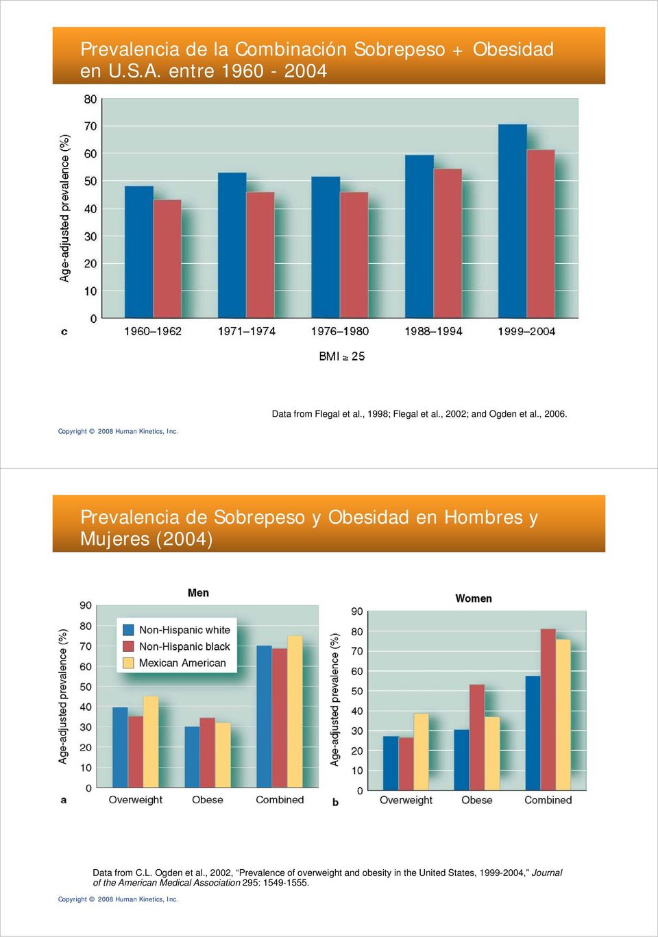 Prevalencia de Sobrepeso y Obesidad en Hombres y Mujeres (2004) Data from C.L. Ogden et al.