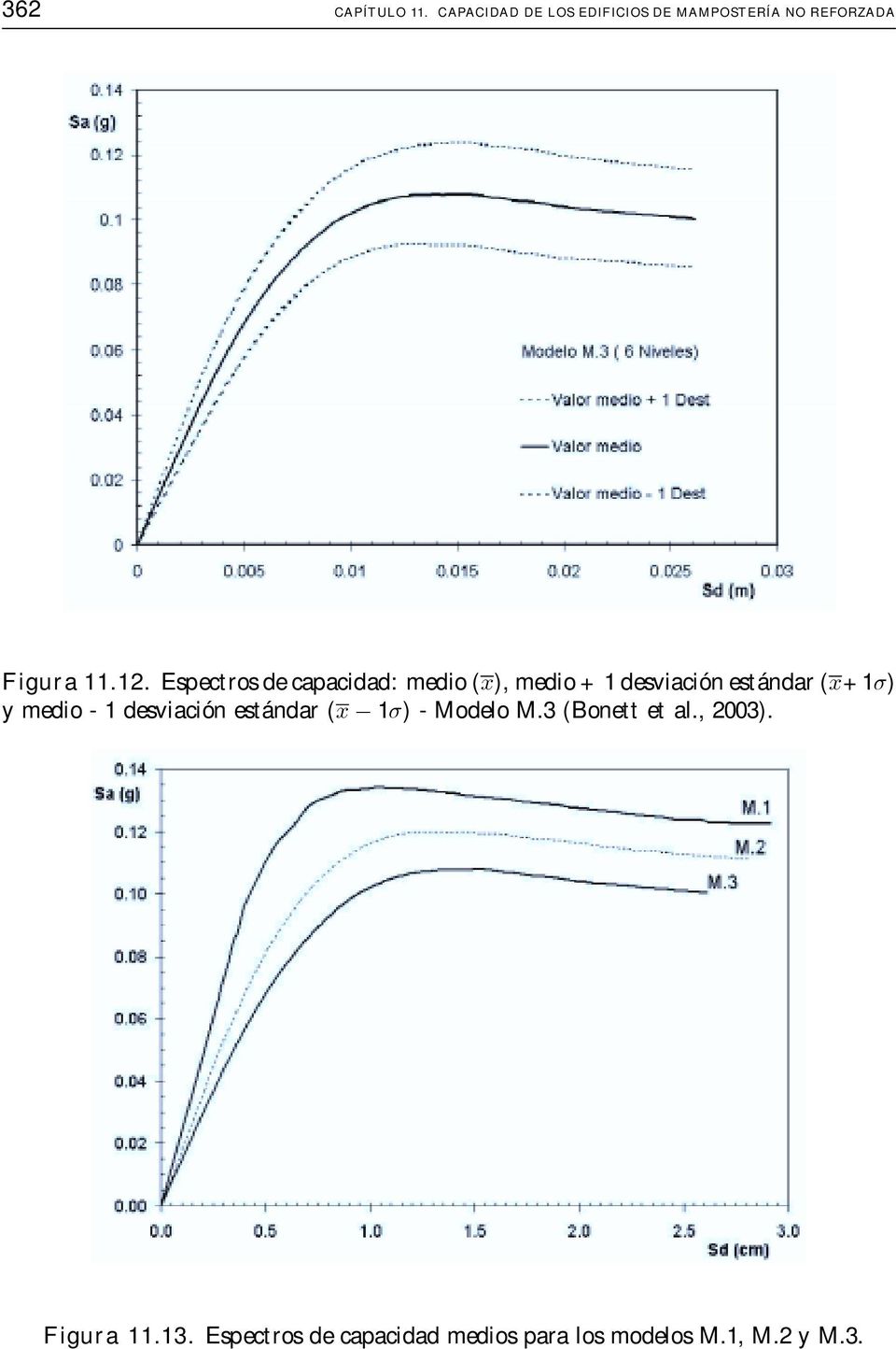 Espectros de capacidad: medio (x), medio + 1 desviación estándar (x+1σ) y