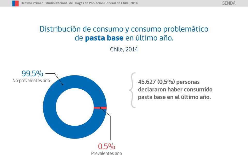 Chile, 2014 99,5% No prevalentes año 45.